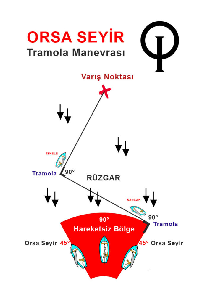 Orsa Seyri ve Tramola Manevrası